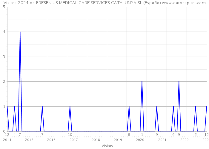 Visitas 2024 de FRESENIUS MEDICAL CARE SERVICES CATALUNYA SL (España) 