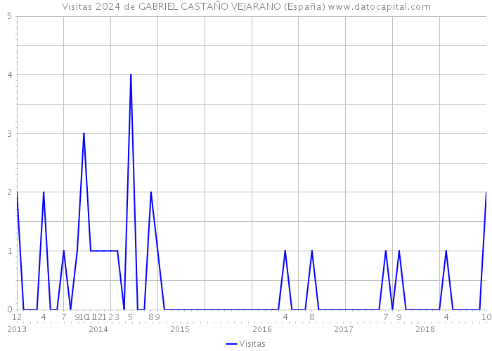 Visitas 2024 de GABRIEL CASTAÑO VEJARANO (España) 