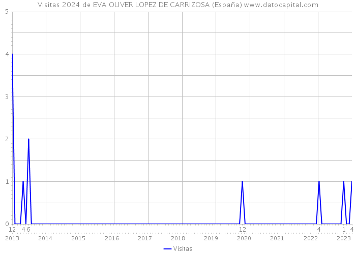 Visitas 2024 de EVA OLIVER LOPEZ DE CARRIZOSA (España) 