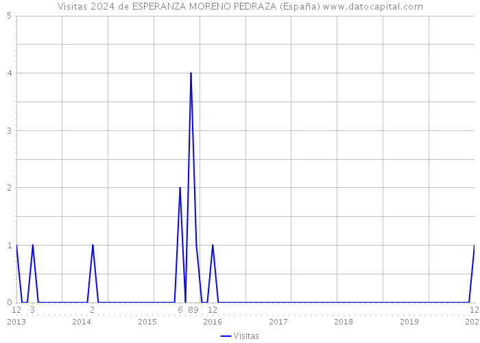 Visitas 2024 de ESPERANZA MORENO PEDRAZA (España) 