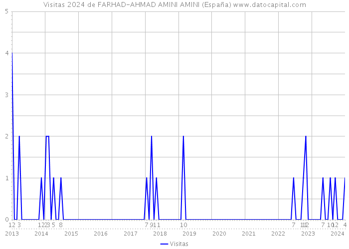Visitas 2024 de FARHAD-AHMAD AMINI AMINI (España) 