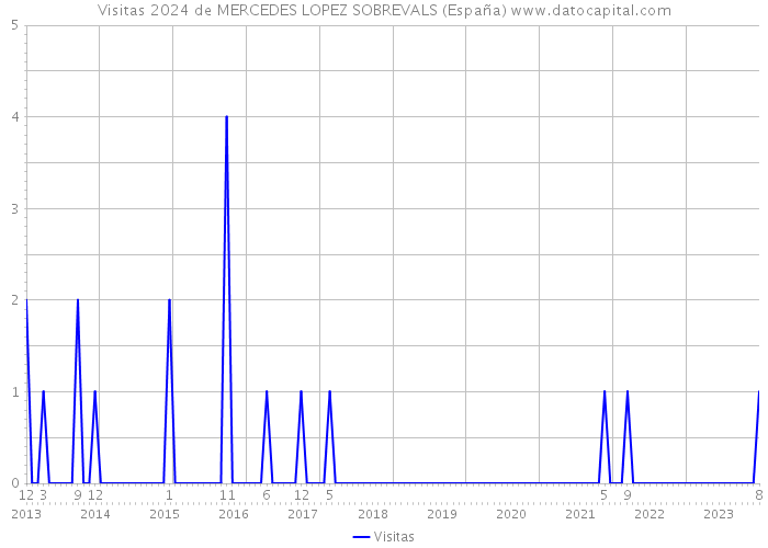 Visitas 2024 de MERCEDES LOPEZ SOBREVALS (España) 