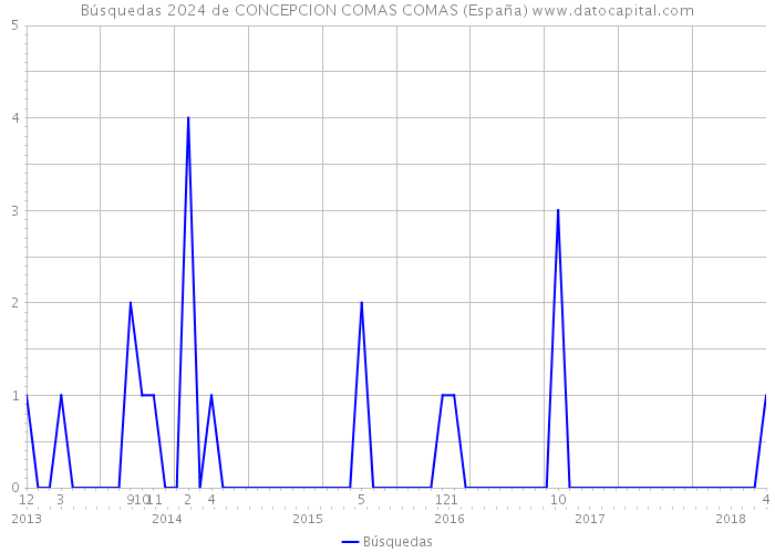 Búsquedas 2024 de CONCEPCION COMAS COMAS (España) 