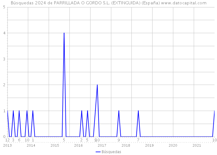 Búsquedas 2024 de PARRILLADA O GORDO S.L. (EXTINGUIDA) (España) 