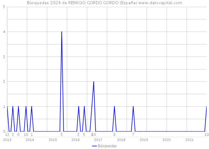 Búsquedas 2024 de REMIGIO GORDO GORDO (España) 