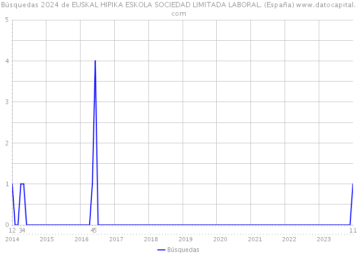 Búsquedas 2024 de EUSKAL HIPIKA ESKOLA SOCIEDAD LIMITADA LABORAL. (España) 