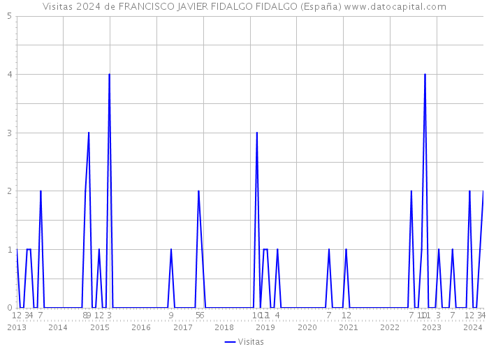 Visitas 2024 de FRANCISCO JAVIER FIDALGO FIDALGO (España) 