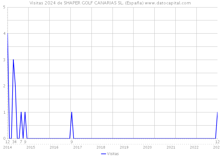 Visitas 2024 de SHAPER GOLF CANARIAS SL. (España) 
