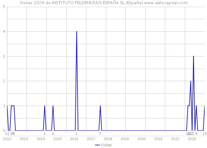 Visitas 2024 de INSTITUTO FELDENKRAIS ESPAÑA SL (España) 