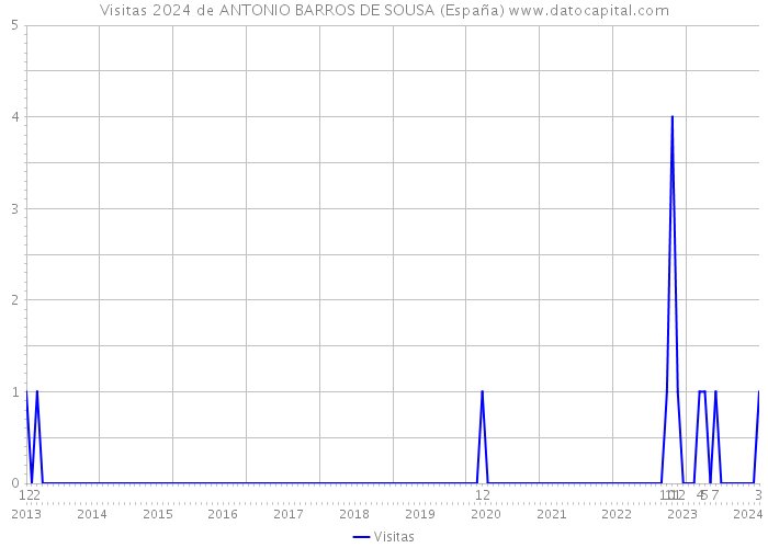 Visitas 2024 de ANTONIO BARROS DE SOUSA (España) 