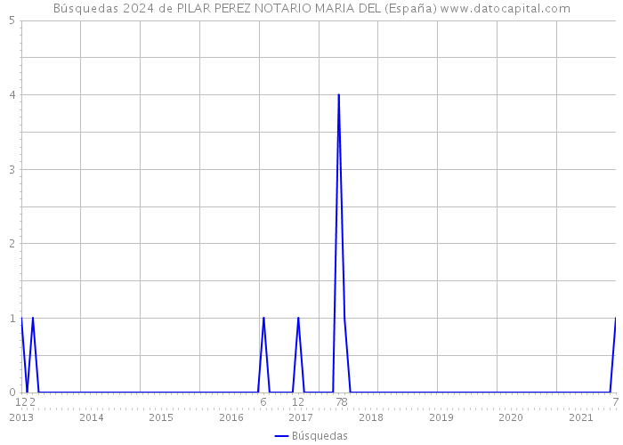 Búsquedas 2024 de PILAR PEREZ NOTARIO MARIA DEL (España) 