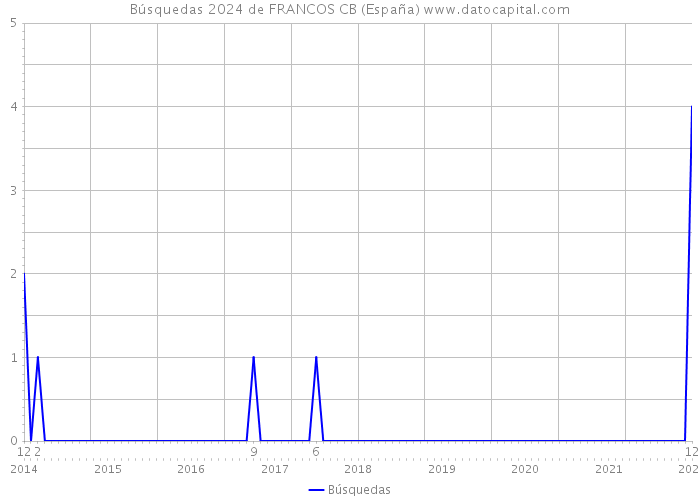 Búsquedas 2024 de FRANCOS CB (España) 