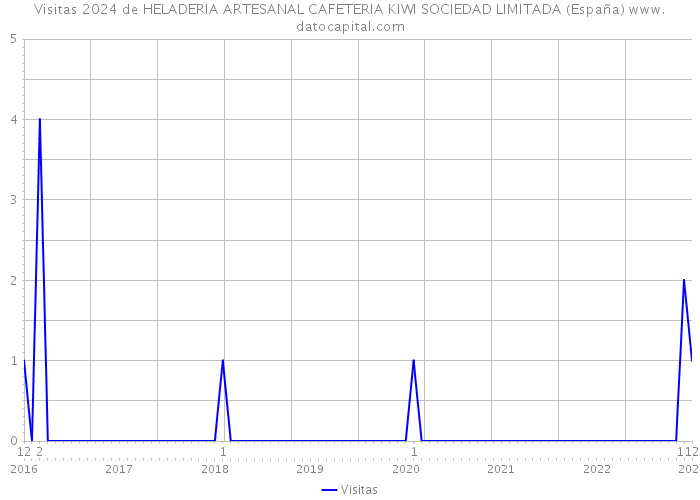 Visitas 2024 de HELADERIA ARTESANAL CAFETERIA KIWI SOCIEDAD LIMITADA (España) 