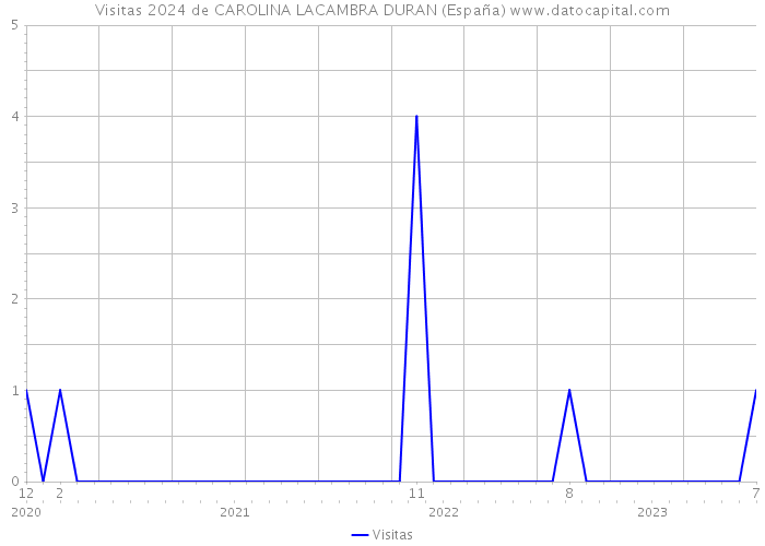 Visitas 2024 de CAROLINA LACAMBRA DURAN (España) 