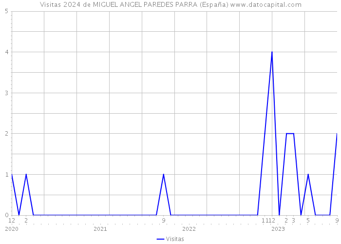Visitas 2024 de MIGUEL ANGEL PAREDES PARRA (España) 