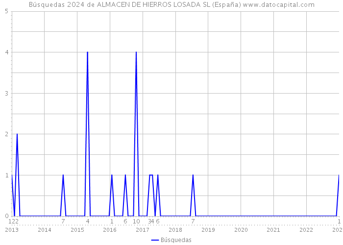 Búsquedas 2024 de ALMACEN DE HIERROS LOSADA SL (España) 