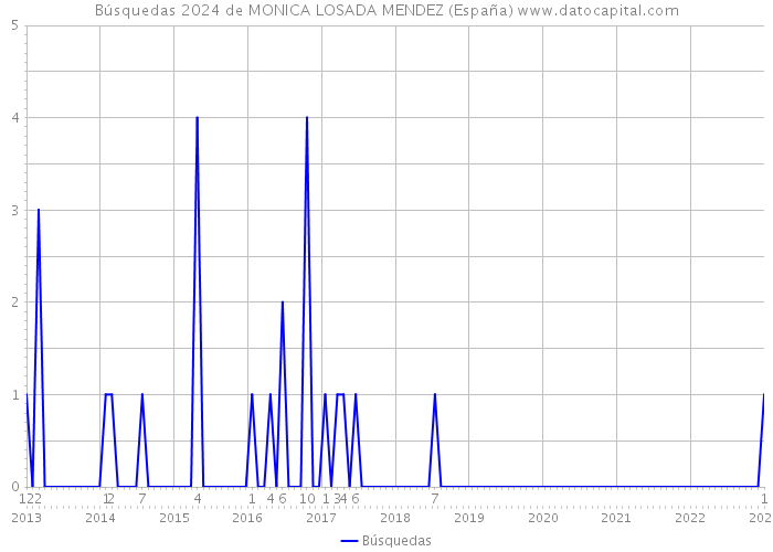 Búsquedas 2024 de MONICA LOSADA MENDEZ (España) 