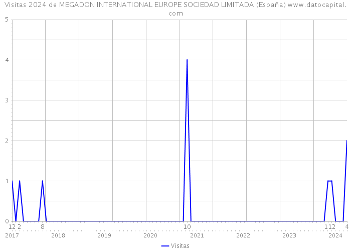 Visitas 2024 de MEGADON INTERNATIONAL EUROPE SOCIEDAD LIMITADA (España) 