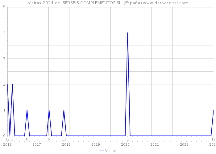 Visitas 2024 de IBERSEIS COMPLEMENTOS SL. (España) 