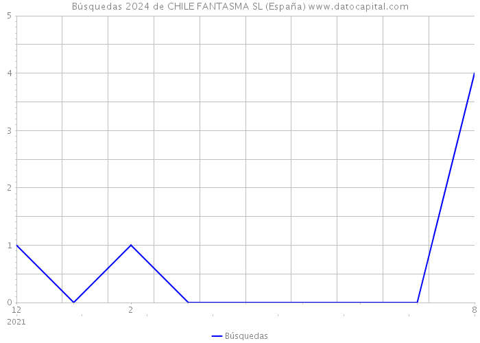 Búsquedas 2024 de CHILE FANTASMA SL (España) 