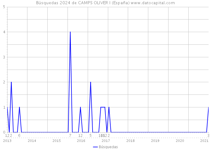 Búsquedas 2024 de CAMPS OLIVER I (España) 