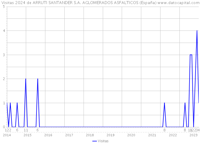 Visitas 2024 de ARRUTI SANTANDER S.A. AGLOMERADOS ASFALTICOS (España) 