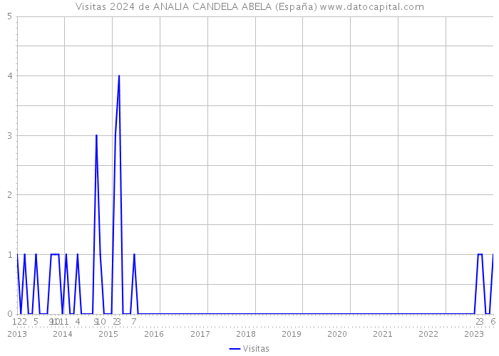 Visitas 2024 de ANALIA CANDELA ABELA (España) 