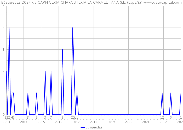 Búsquedas 2024 de CARNICERIA CHARCUTERIA LA CARMELITANA S.L. (España) 