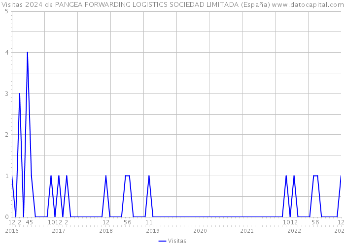Visitas 2024 de PANGEA FORWARDING LOGISTICS SOCIEDAD LIMITADA (España) 