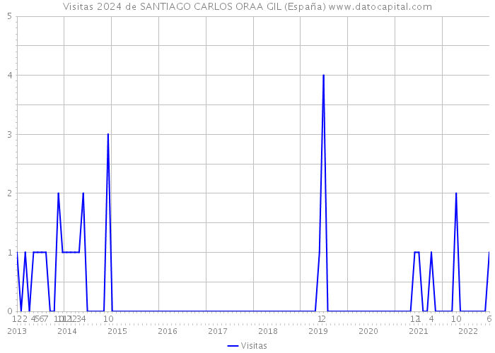 Visitas 2024 de SANTIAGO CARLOS ORAA GIL (España) 