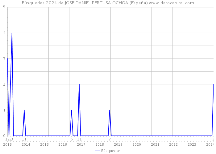 Búsquedas 2024 de JOSE DANIEL PERTUSA OCHOA (España) 