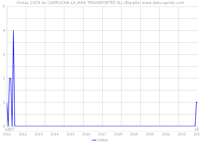 Visitas 2024 de GARRUCHA LA JARA TRANSPORTES SLL (España) 