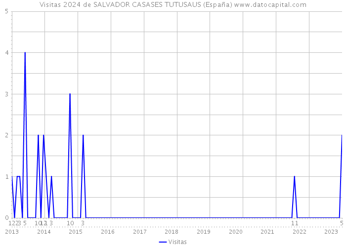 Visitas 2024 de SALVADOR CASASES TUTUSAUS (España) 