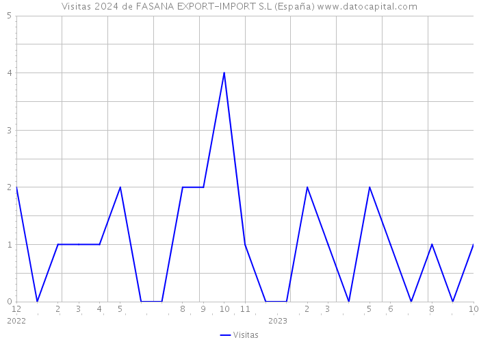 Visitas 2024 de FASANA EXPORT-IMPORT S.L (España) 