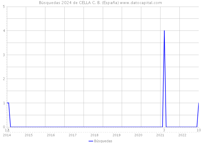 Búsquedas 2024 de CELLA C. B. (España) 