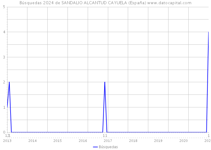 Búsquedas 2024 de SANDALIO ALCANTUD CAYUELA (España) 