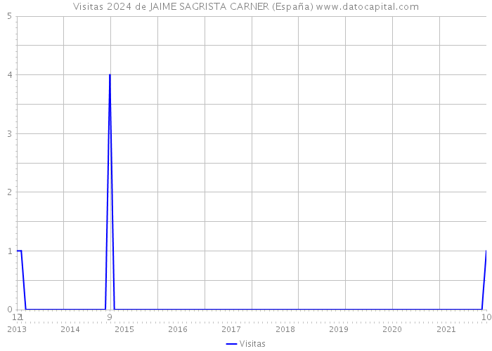 Visitas 2024 de JAIME SAGRISTA CARNER (España) 