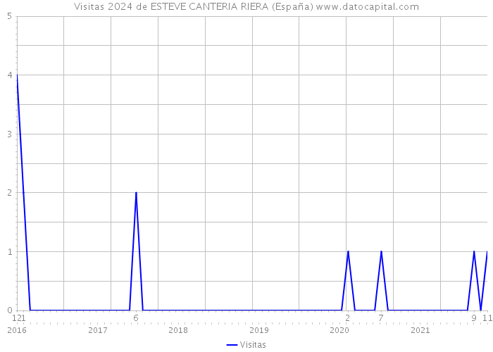 Visitas 2024 de ESTEVE CANTERIA RIERA (España) 