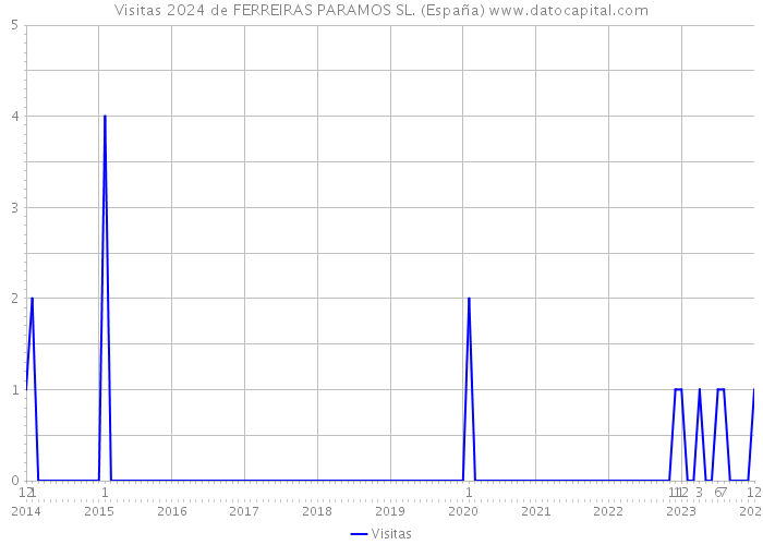 Visitas 2024 de FERREIRAS PARAMOS SL. (España) 
