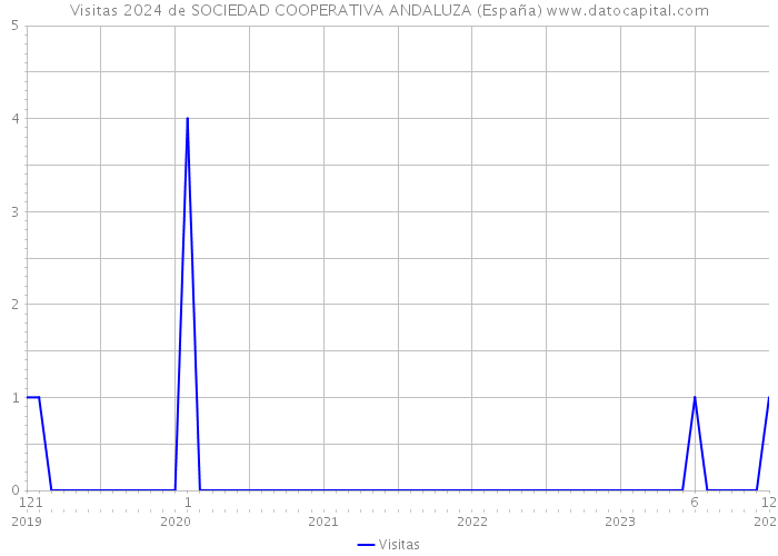 Visitas 2024 de SOCIEDAD COOPERATIVA ANDALUZA (España) 