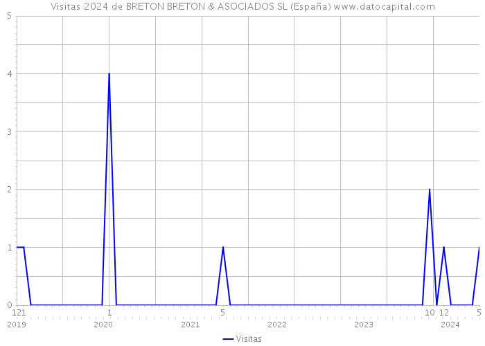Visitas 2024 de BRETON BRETON & ASOCIADOS SL (España) 