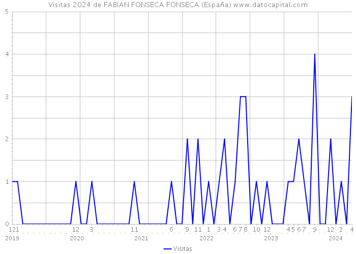 Visitas 2024 de FABIAN FONSECA FONSECA (España) 