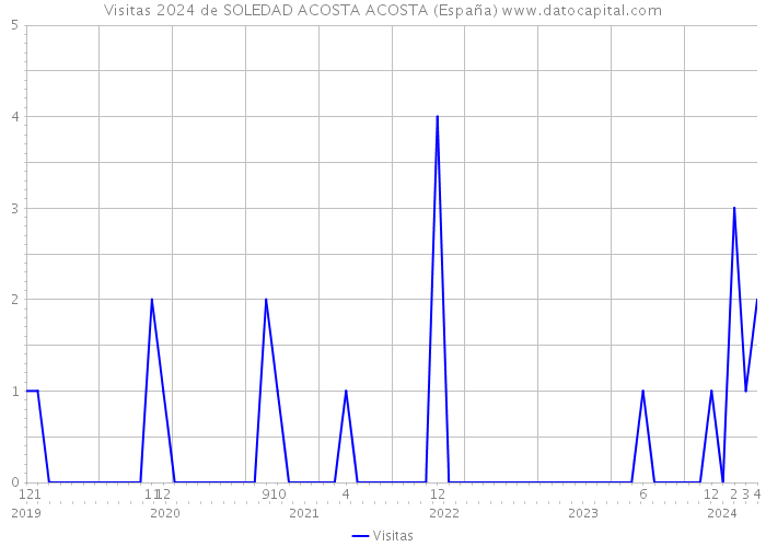 Visitas 2024 de SOLEDAD ACOSTA ACOSTA (España) 