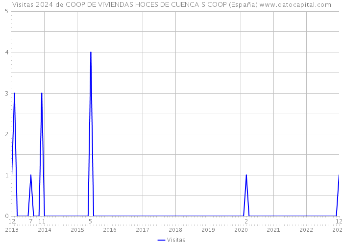 Visitas 2024 de COOP DE VIVIENDAS HOCES DE CUENCA S COOP (España) 