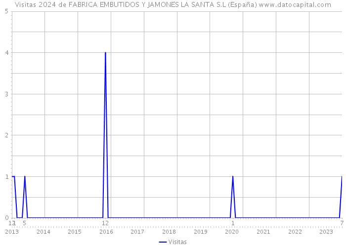Visitas 2024 de FABRICA EMBUTIDOS Y JAMONES LA SANTA S.L (España) 
