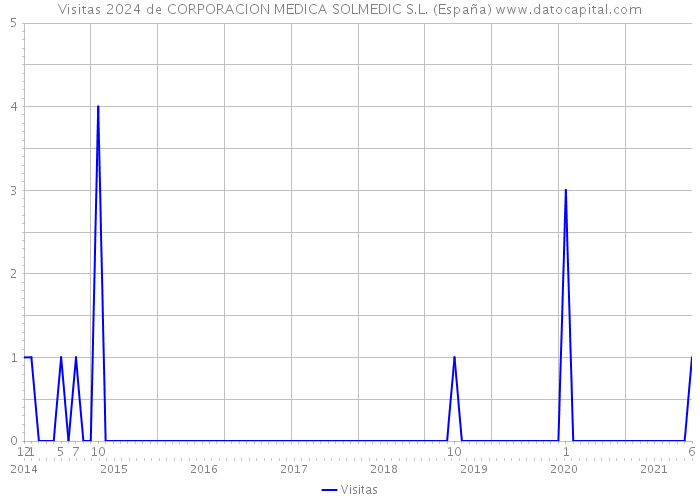Visitas 2024 de CORPORACION MEDICA SOLMEDIC S.L. (España) 