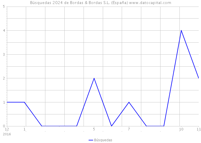 Búsquedas 2024 de Bordas & Bordas S.L. (España) 