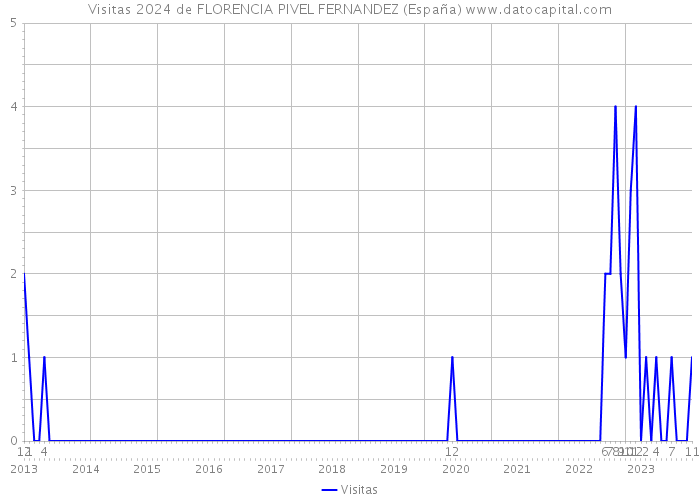 Visitas 2024 de FLORENCIA PIVEL FERNANDEZ (España) 