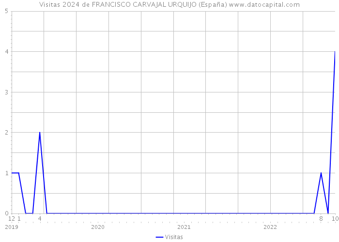 Visitas 2024 de FRANCISCO CARVAJAL URQUIJO (España) 