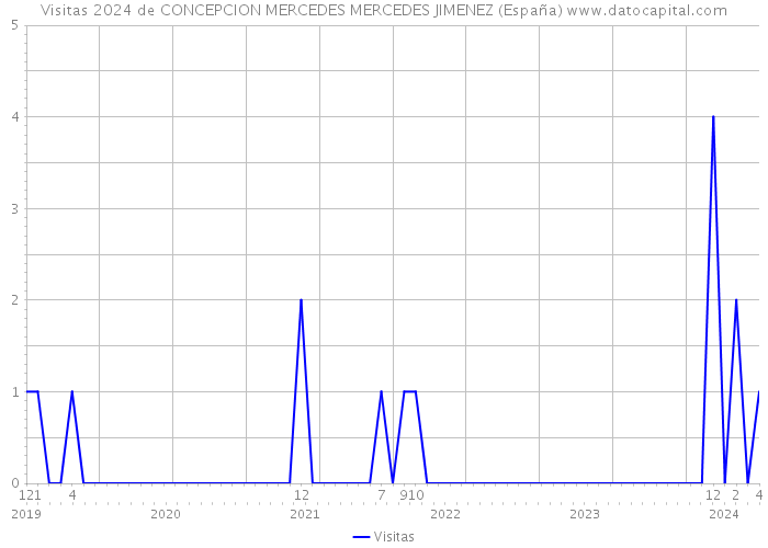 Visitas 2024 de CONCEPCION MERCEDES MERCEDES JIMENEZ (España) 